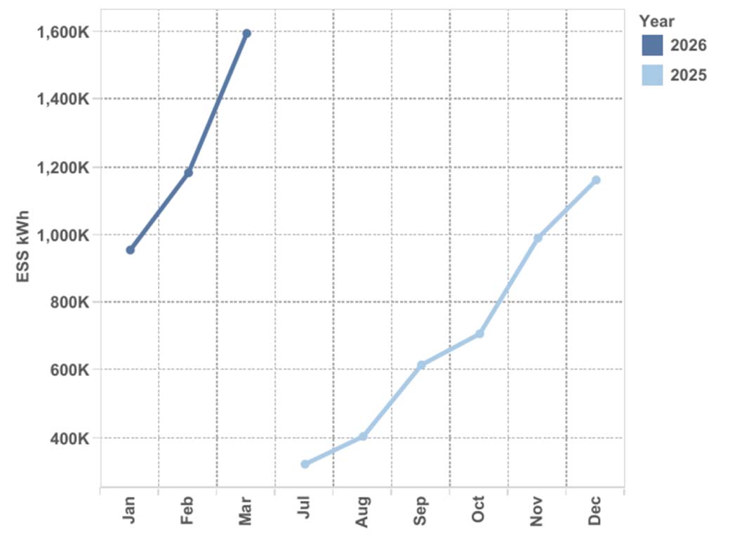 Still Waiting on Solar? Australia’s Rooftop Solar Market Just Added 341 MW